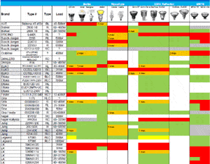 Dimmerlijst Philips LED LAMPEN