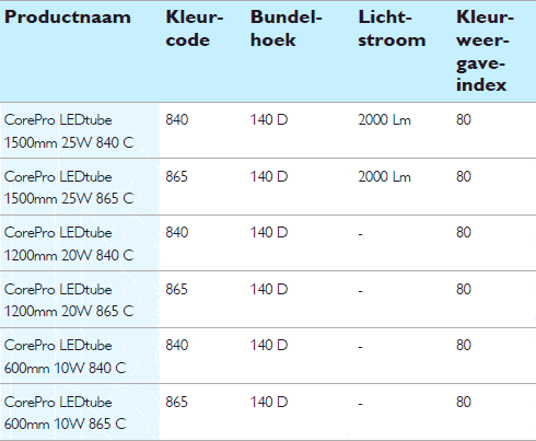 Lumens per watt van de Philips LEDtube GA Lumens per watt van de Philips LEDtube GA
