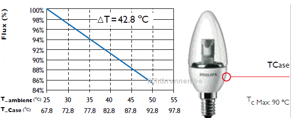 Lampvoet temperaturen in combinatie met omgevings temperatuur Lampvoet temperaturen in combinatie met omgevings temperatuur