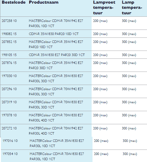 lamptemperaturen_philips_master_colour_cdm-r-par30