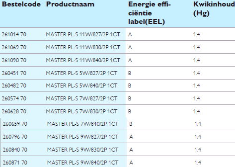 milieu%20eigenschappen%20philips%20master%20pl-s%202pin%20lamp