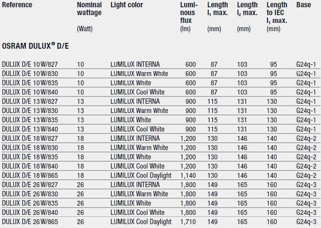 specificaties OSRAM DULUX D/E specificaties OSRAM DULUX D/E
