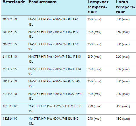 Lampvoet en lamp temperaturen van de master HPI lamp (philips)