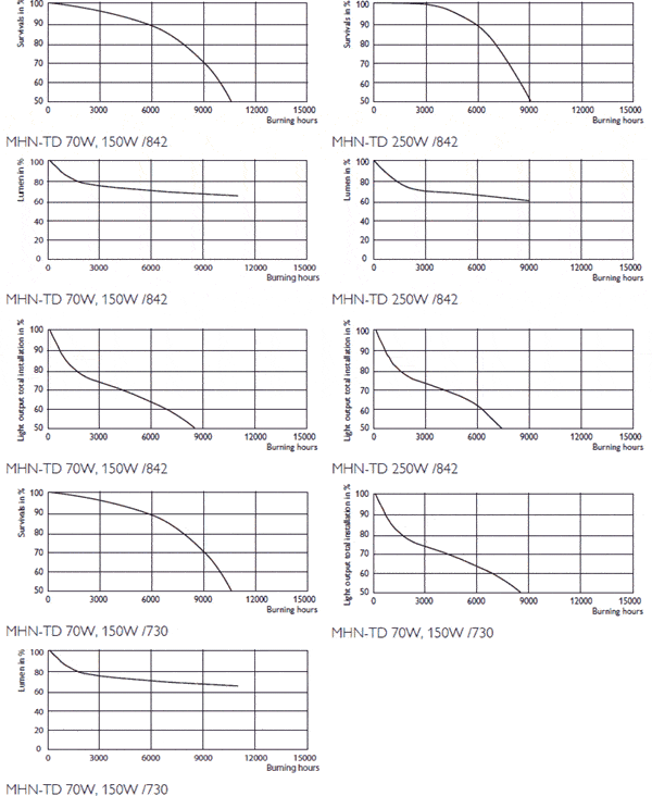 prestatiediagrammen_mhn-td_lampen