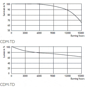 CDM-TD, CDM-TD 70W, CDM-TD 150W (Philips Master )